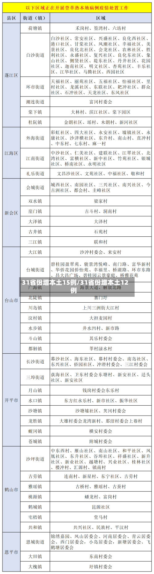31省份增本土15例/31省份增本土12例