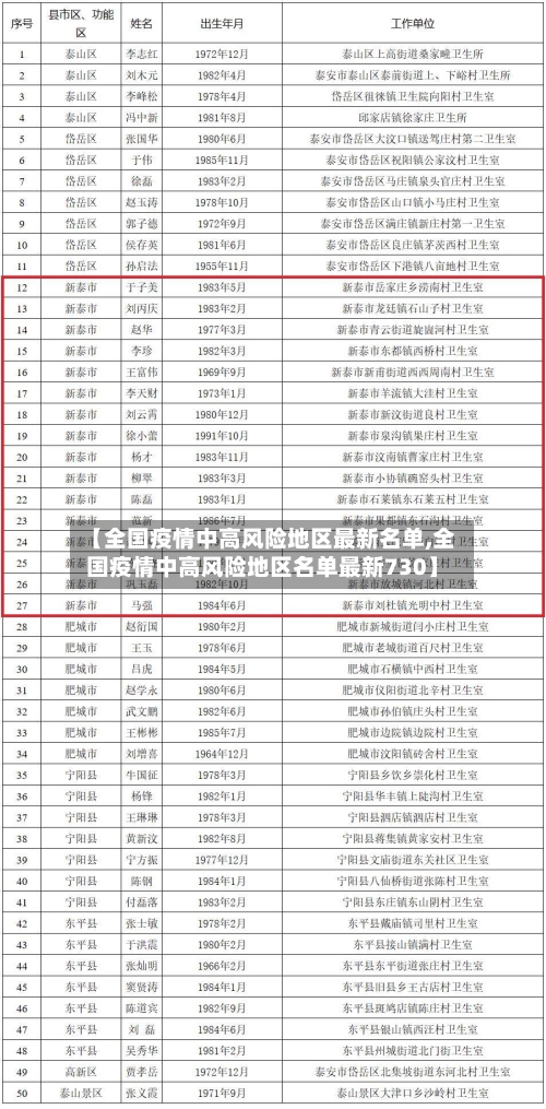 【全国疫情中高风险地区最新名单,全国疫情中高风险地区名单最新730】-第2张图片