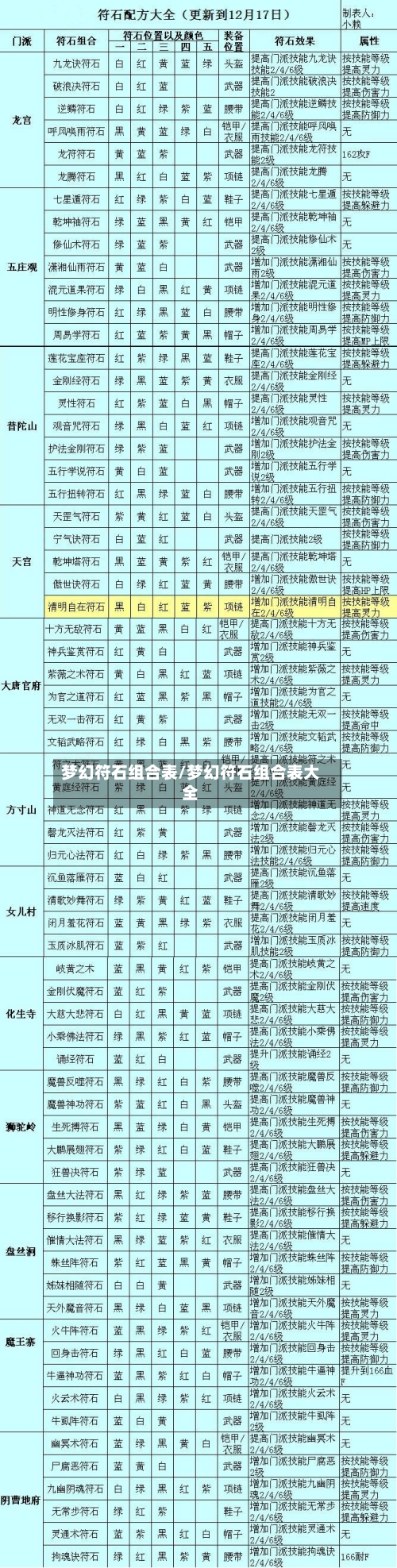 梦幻符石组合表/梦幻符石组合表大全
