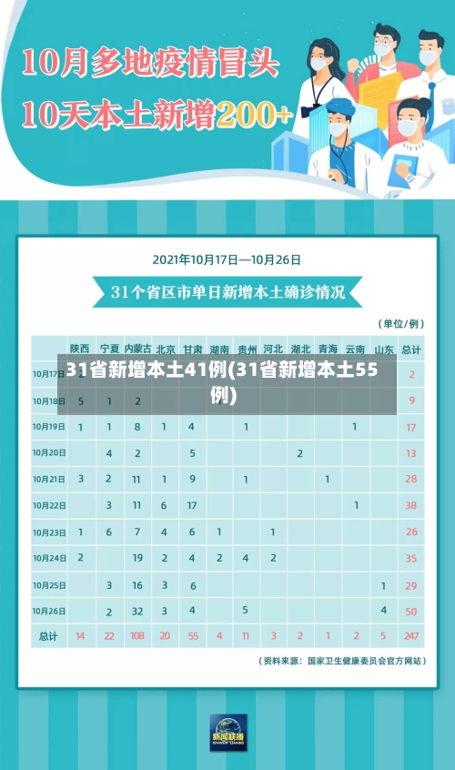 31省新增本土41例(31省新增本土55例)