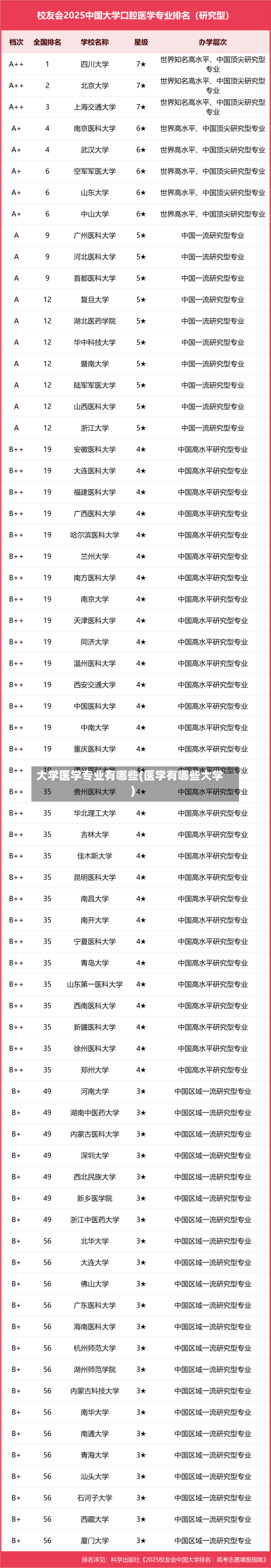 大学医学专业有哪些(医学有哪些大学)