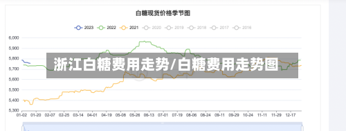 浙江白糖费用走势/白糖费用走势图-第2张图片