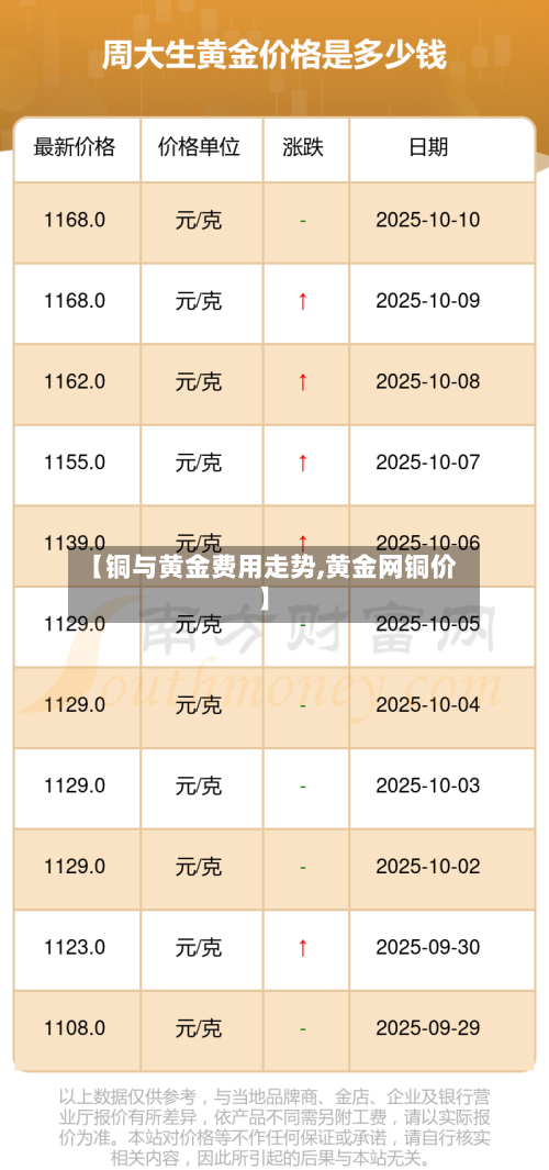 【铜与黄金费用走势,黄金网铜价】-第3张图片