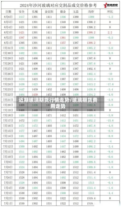 近期玻璃期货行情走势/玻璃期货费用走势-第3张图片