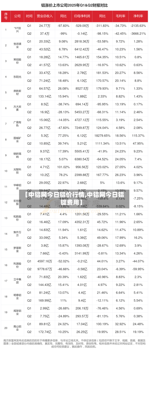 【中铝网今日铝价行情,中铝网今日铝锭费用】-第2张图片
