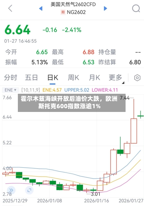 霍尔木兹海峡开放后油价大跌，欧洲斯托克600指数涨逾1%-第2张图片
