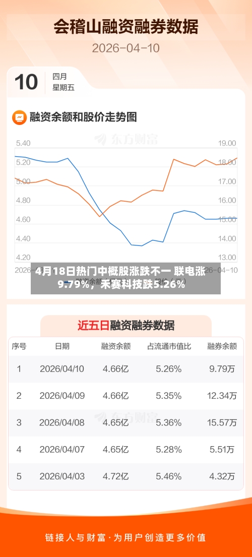 4月18日热门中概股涨跌不一 联电涨9.79%，禾赛科技跌5.26%