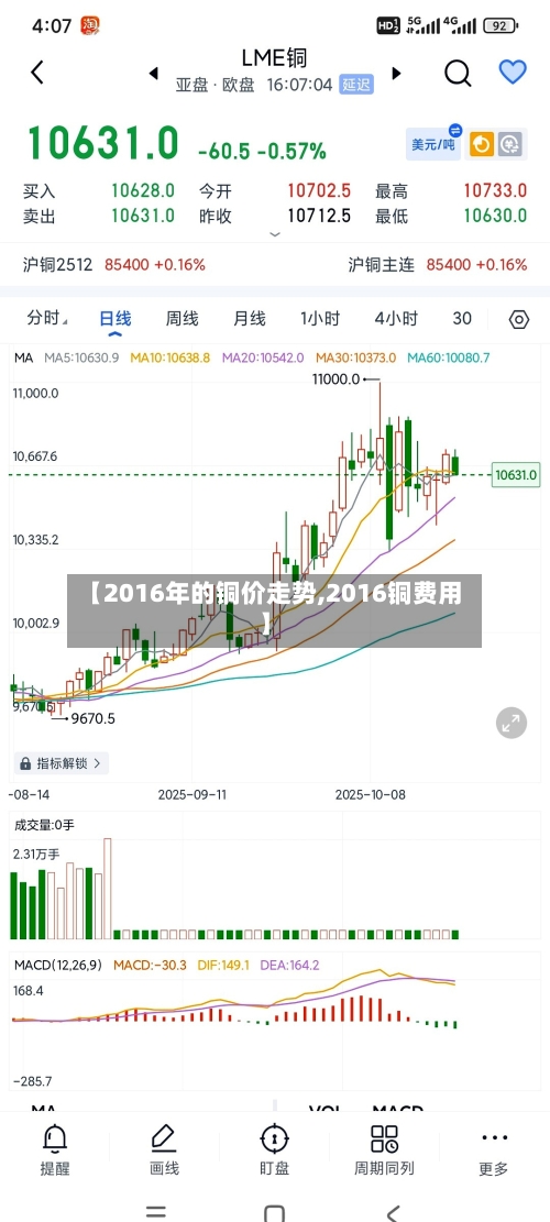 【2016年的铜价走势,2016铜费用】
