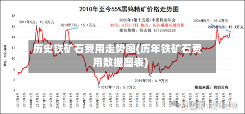 历史铁矿石费用走势图(历年铁矿石费用数据图表)
