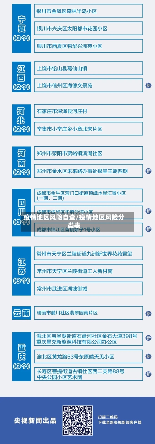 疫情地区风险自查/疫情地区风险分类表
