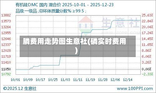 膦费用走势图生意社(磷实时费用)