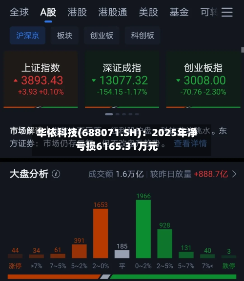 华依科技(688071.SH)：2025年净亏损6165.31万元