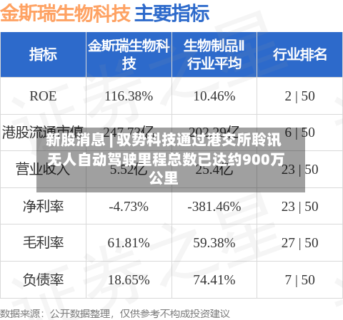 新股消息 | 驭势科技通过港交所聆讯 无人自动驾驶里程总数已达约900万公里-第2张图片