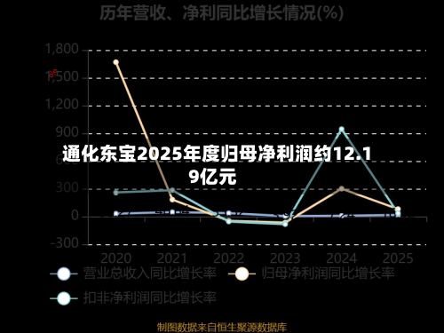 通化东宝2025年度归母净利润约12.19亿元