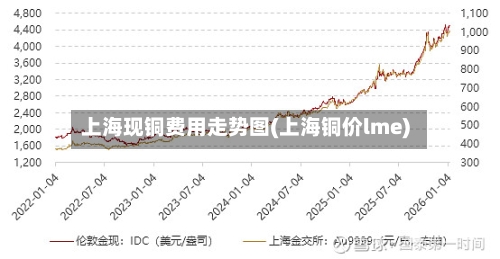上海现铜费用走势图(上海铜价lme)-第2张图片