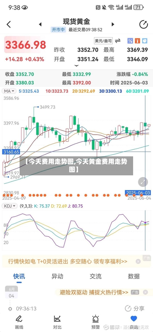 【今天费用走势图,今天黄金费用走势图】-第2张图片