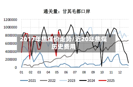 2017年焦煤价走势/近20年焦煤历史费用