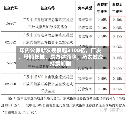 年内公募新发规模超3100亿	，广发、景顺长城、易方达领跑，马太效应持续加剧-第2张图片