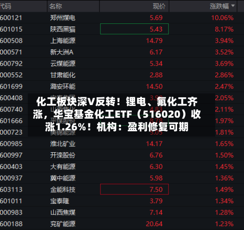 化工板块深V反转！锂电、氟化工齐涨，华宝基金化工ETF（516020）收涨1.26%！机构：盈利修复可期