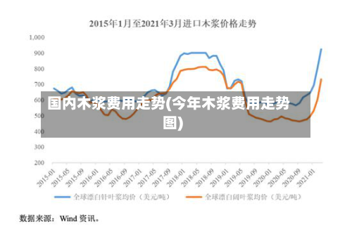国内木浆费用走势(今年木浆费用走势图)