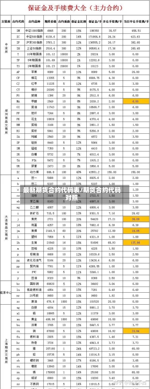 最新期货合约代码表/期货合约代码对照