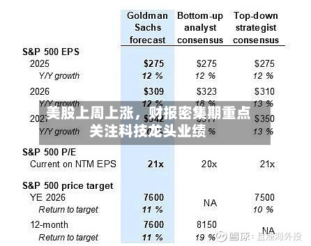 美股上周上涨，财报密集期重点关注科技龙头业绩-第2张图片