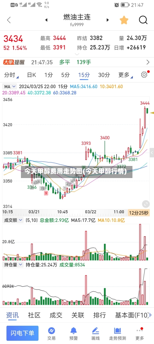 今天甲醇费用走势图(今天甲醇行情)