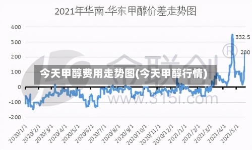 今天甲醇费用走势图(今天甲醇行情)-第2张图片