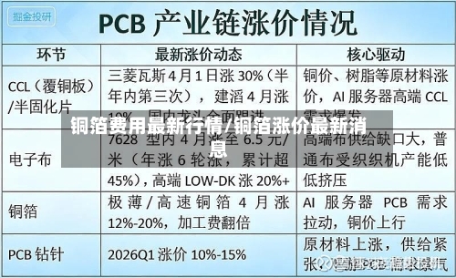 铜箔费用最新行情/铜箔涨价最新消息-第2张图片