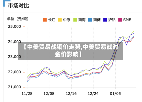 【中美贸易战铜价走势,中美贸易战对金价影响】