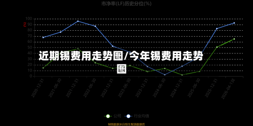 近期锡费用走势图/今年锡费用走势图