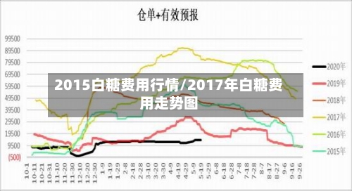 2015白糖费用行情/2017年白糖费用走势图-第3张图片