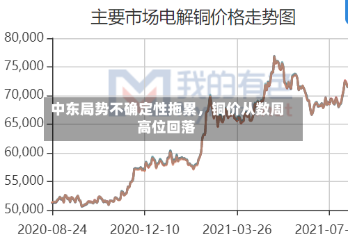 中东局势不确定性拖累，铜价从数周高位回落-第3张图片