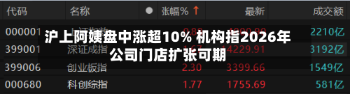 沪上阿姨盘中涨超10% 机构指2026年公司门店扩张可期-第2张图片