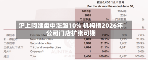 沪上阿姨盘中涨超10% 机构指2026年公司门店扩张可期-第3张图片