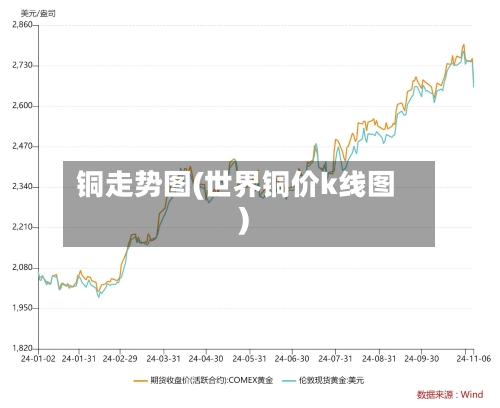铜走势图(世界铜价k线图)