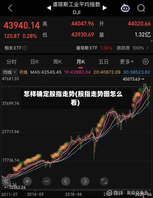 怎样确定股指走势(股指走势图怎么看)