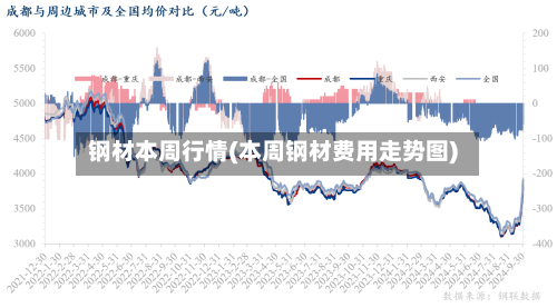 钢材本周行情(本周钢材费用走势图)