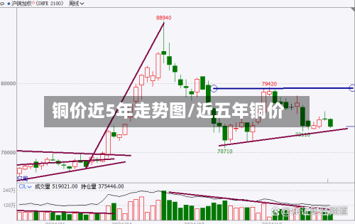 铜价近5年走势图/近五年铜价-第2张图片