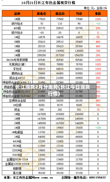 长江现货2月分走势(长江今日现货行情)-第2张图片