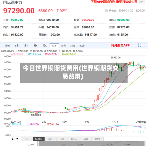 今日世界铜期货费用(世界铜期货交易费用)