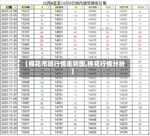 【棉花市场行情走势图,棉花行情分析】-第2张图片