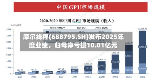 摩尔线程(688795.SH)发布2025年度业绩，归母净亏损10.01亿元