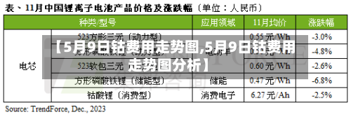 【5月9日钴费用走势图,5月9日钴费用走势图分析】