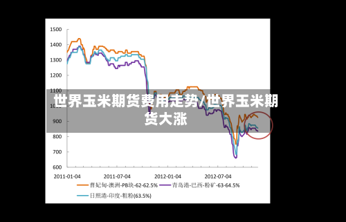 世界玉米期货费用走势/世界玉米期货大涨-第3张图片