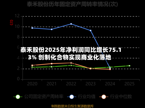 泰禾股份2025年净利润同比增长75.13% 创制化合物实现商业化落地-第2张图片