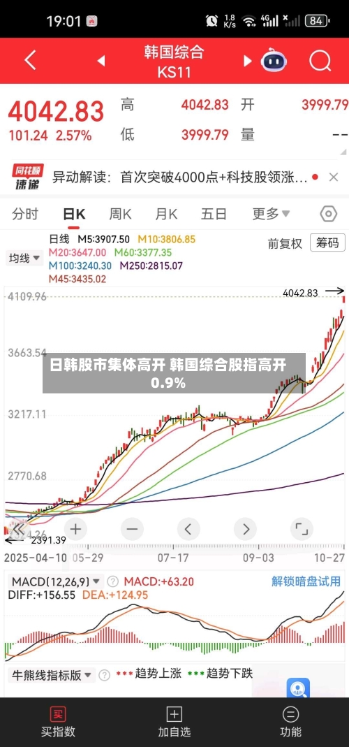 日韩股市集体高开 韩国综合股指高开0.9%