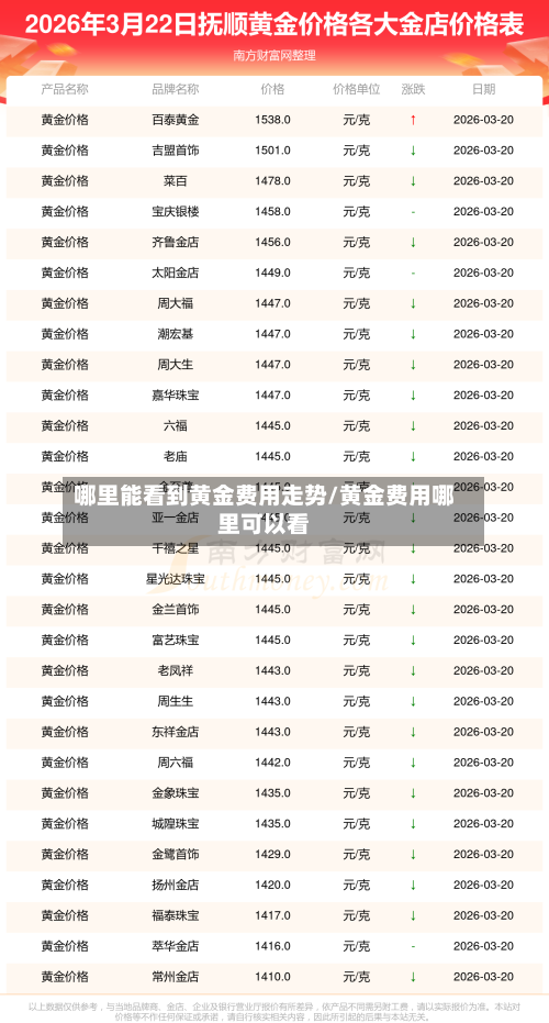 哪里能看到黄金费用走势/黄金费用哪里可以看