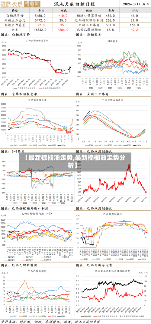 【最新棕榈油走势,最新棕榈油走势分析】