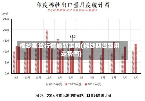 棉纱期货行情最新走势(棉纱期货费用走势图)